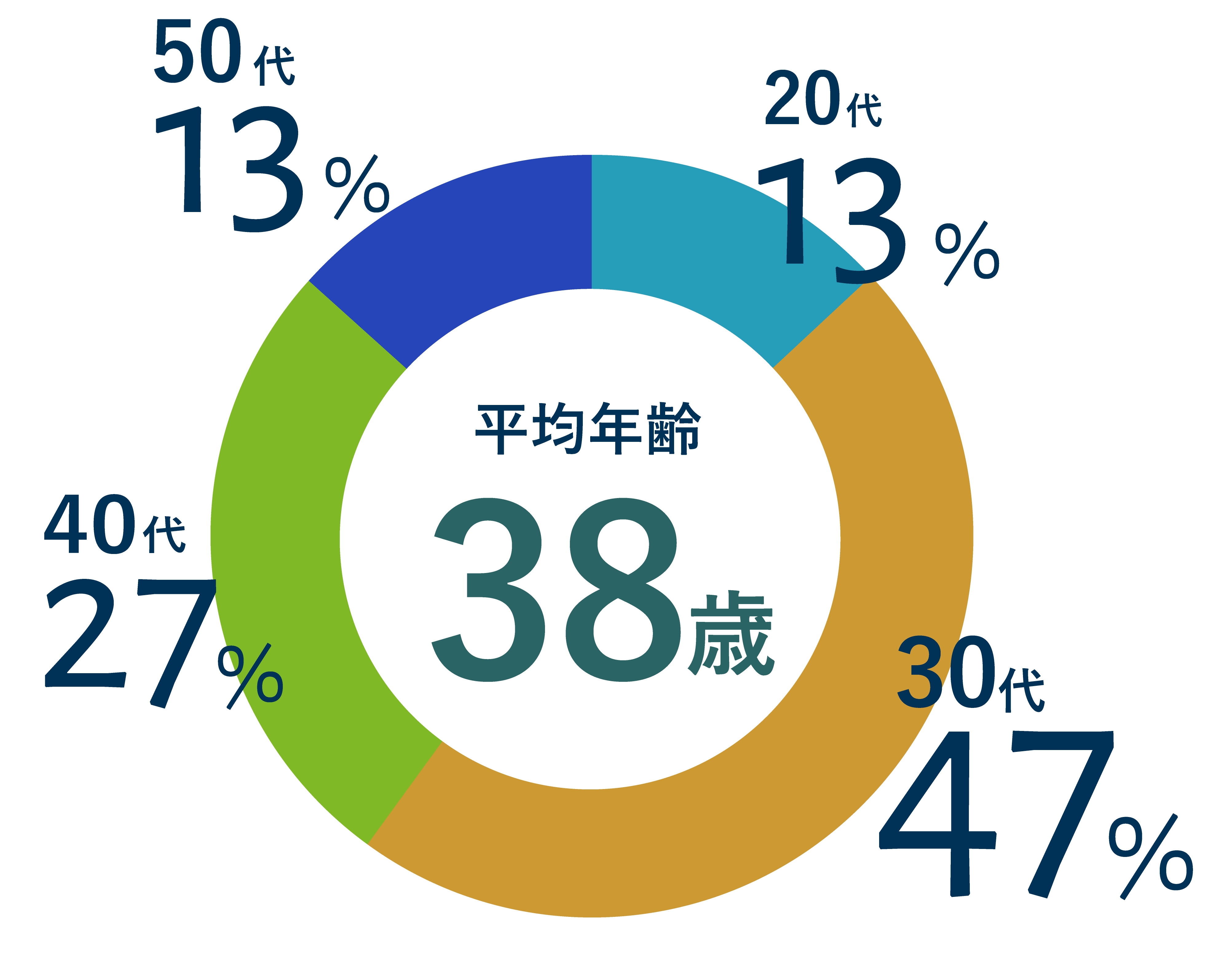 年齢構成比