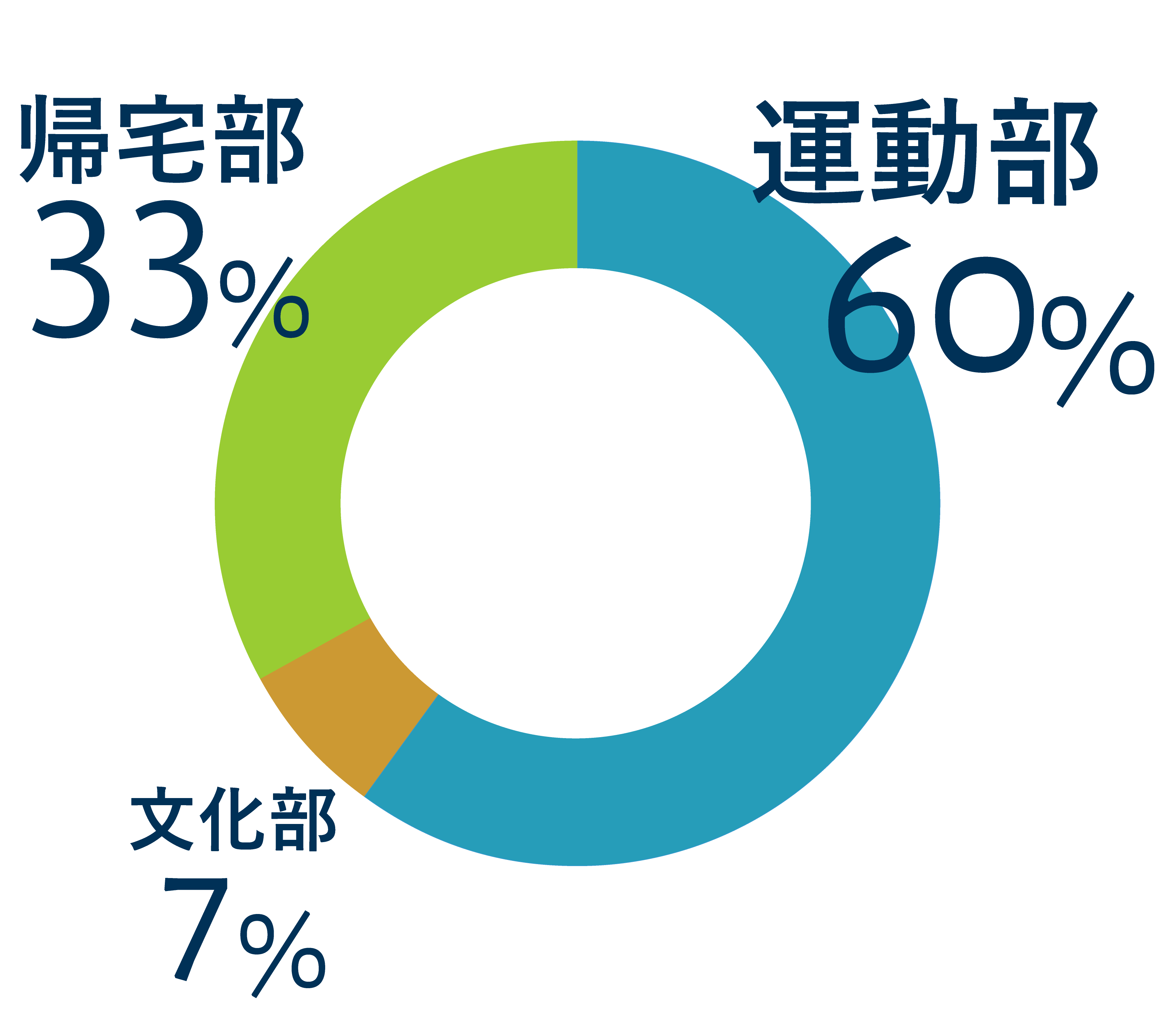 学生時代の部活